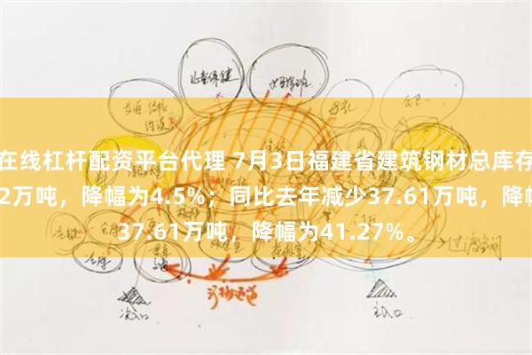 在线杠杆配资平台代理 7月3日福建省建筑钢材总库存环比减少2.52万吨，降幅为4.5%；同比去年减少37.61万吨，降幅为41.27%。